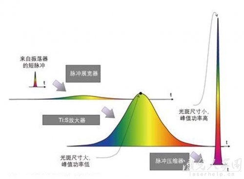 如何才能提高激光器的输出功率 第3张