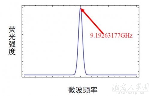 激光冷却与冷原子钟 第3张