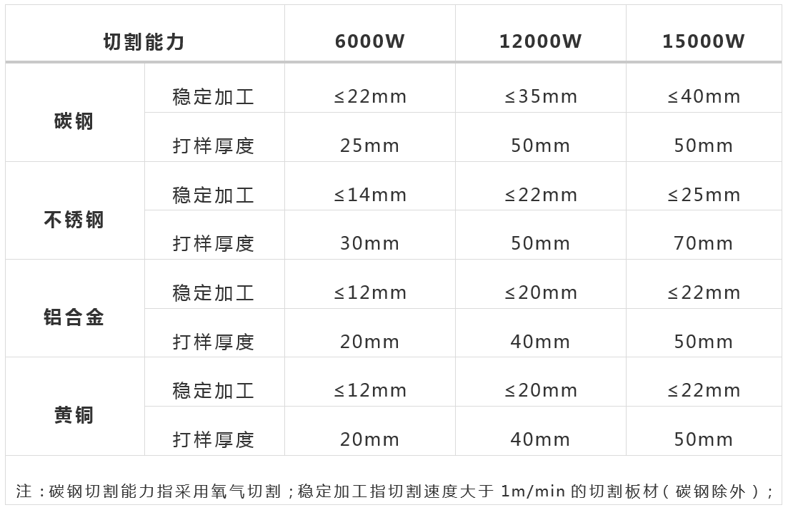 万瓦级激光器切割能力数据一览表  第1张