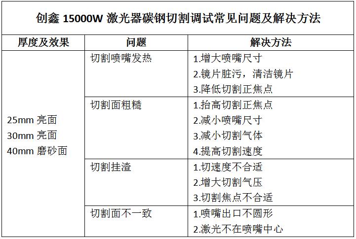 万瓦激光切割厚板常见问题及解决办法  第1张