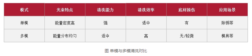 浪起激光:一文看懂清洗激光器里的“单?!庇搿岸嗄!? 第3张