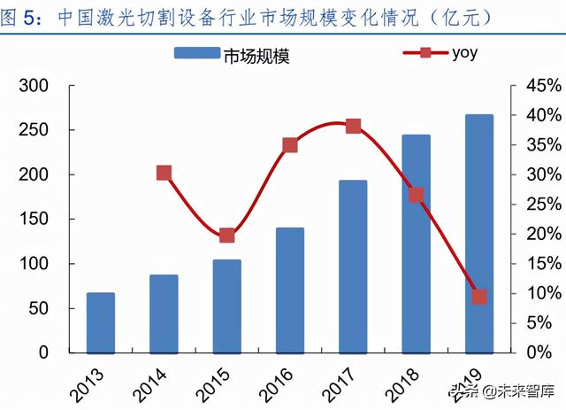 激光产业发展(半导体激光做一次多钱) 第3张