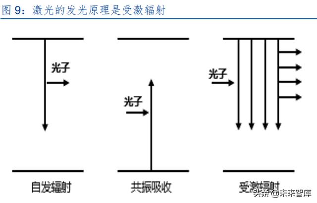 激光产业发展(半导体激光做一次多钱) 第4张