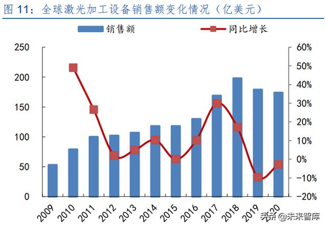 激光产业发展(半导体激光做一次多钱) 第5张