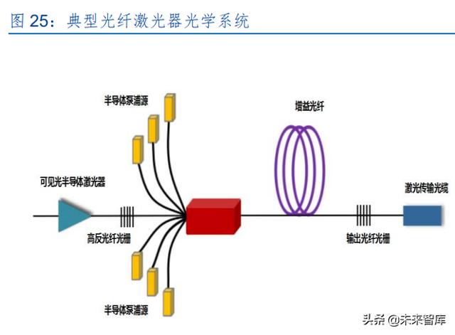 激光产业发展(半导体激光做一次多钱) 第12张
