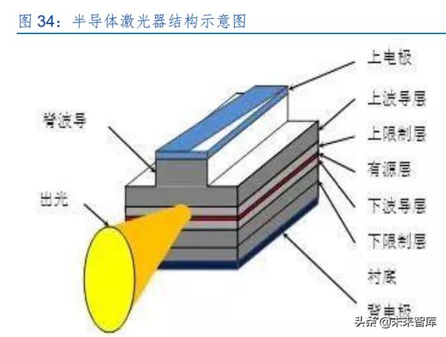 激光产业发展(半导体激光做一次多钱) 第16张