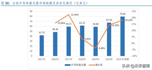激光产业发展(半导体激光做一次多钱) 第17张